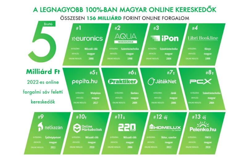 A legnagyobb online kereskedők közt a bajai Homelux by Leziter