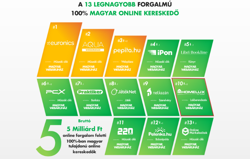 Két helyet javítva már a top 10-ben a Homelux by Leziter a legnagyobb online kereskedők rangsorában